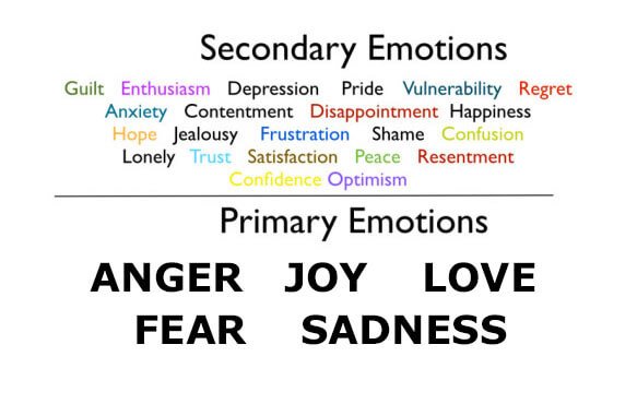 Anger As A Primary And A Secondary Emotion